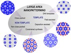 Logo for article 'Large area patterning of nanoparticles and nanostructures: current status and future prospects'