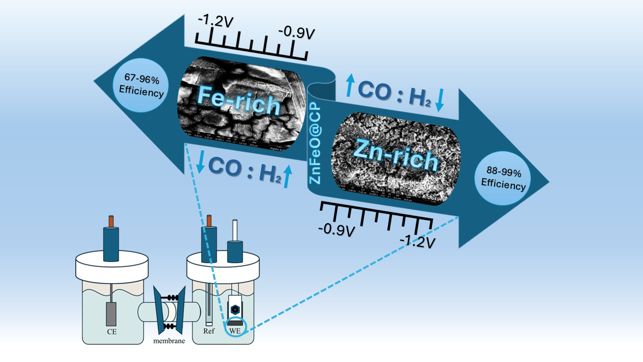 Logo for article 'Zinc iron oxide-hydroxide electrocatalysts for CO2 reduction to syngas'